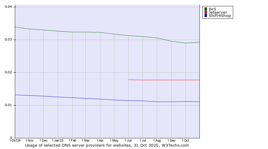 Historical trends in the usage of IHS vs. Jetserver vs. Shift4Shop