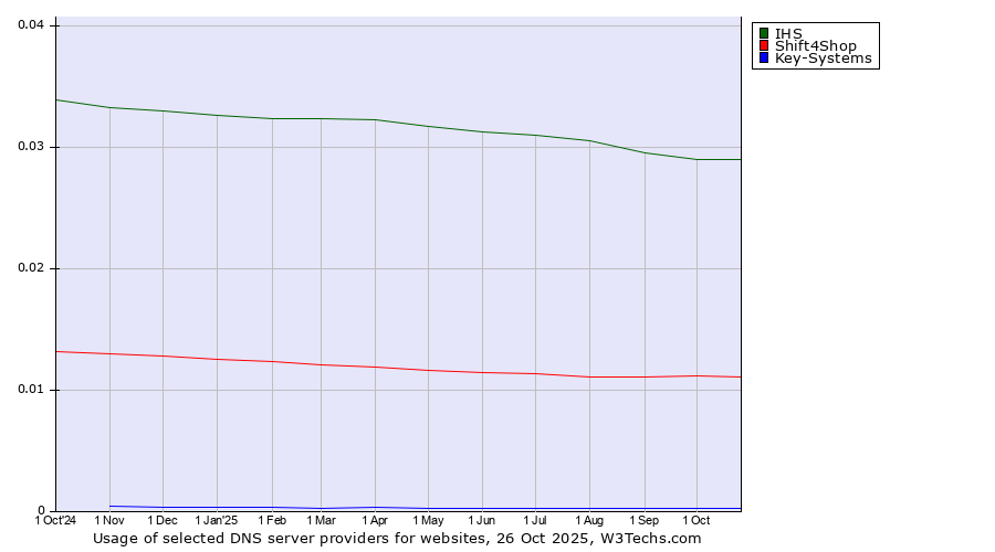 Historical trends in the usage of IHS vs. Shift4Shop vs. Key-Systems