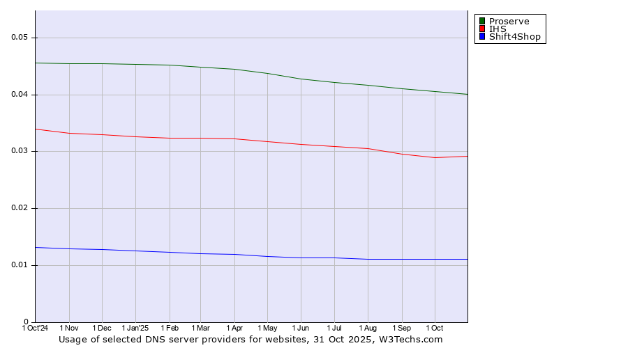 Historical trends in the usage of Proserve vs. IHS vs. Shift4Shop