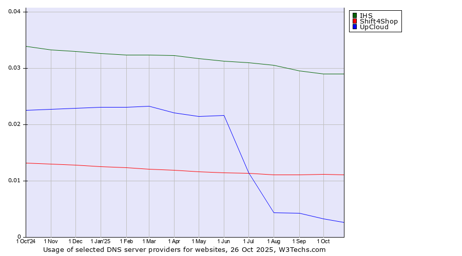 Historical trends in the usage of IHS vs. Shift4Shop vs. UpCloud