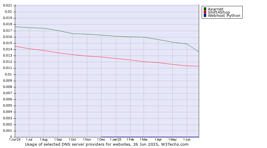 Historical trends in the usage of Axarnet vs. Shift4Shop vs. Webhost Python