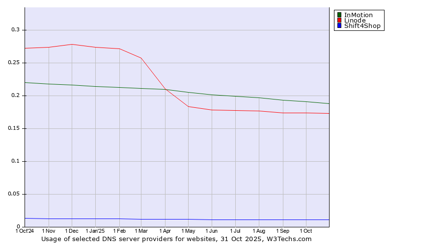 Historical trends in the usage of InMotion vs. Linode vs. Shift4Shop