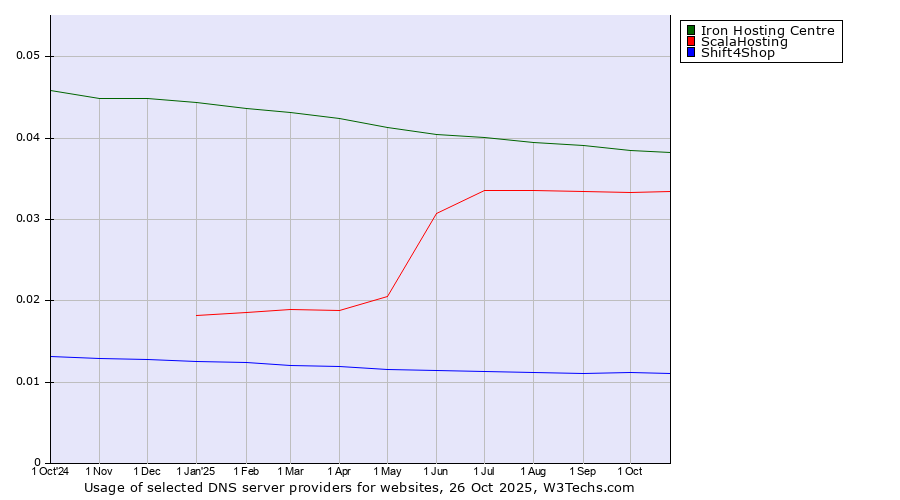 Historical trends in the usage of Iron Hosting Centre vs. ScalaHosting vs. Shift4Shop
