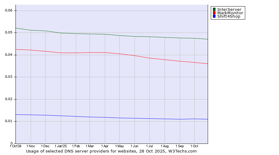 Historical trends in the usage of InterServer vs. MarkMonitor vs. Shift4Shop