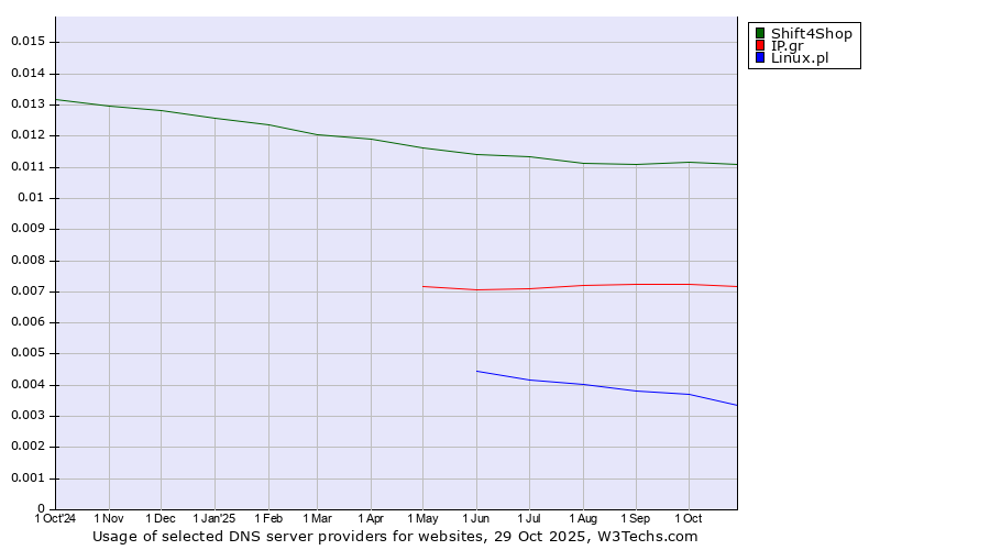 Historical trends in the usage of Shift4Shop vs. IP.gr vs. Linux.pl