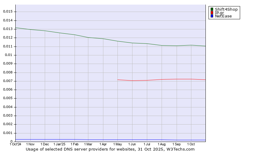 Historical trends in the usage of Shift4Shop vs. IP.gr vs. NetEase