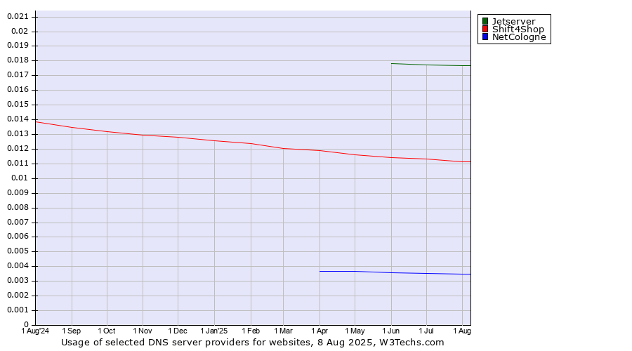 Historical trends in the usage of Jetserver vs. Shift4Shop vs. NetCologne