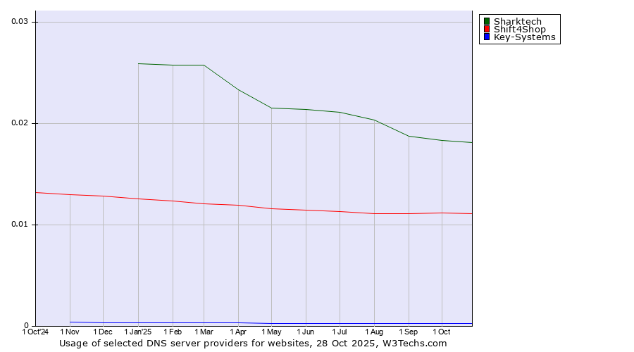 Historical trends in the usage of Sharktech vs. Shift4Shop vs. Key-Systems