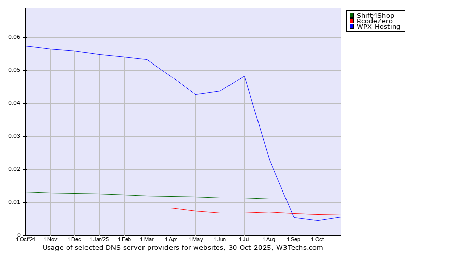 Historical trends in the usage of Shift4Shop vs. RcodeZero vs. WPX Hosting