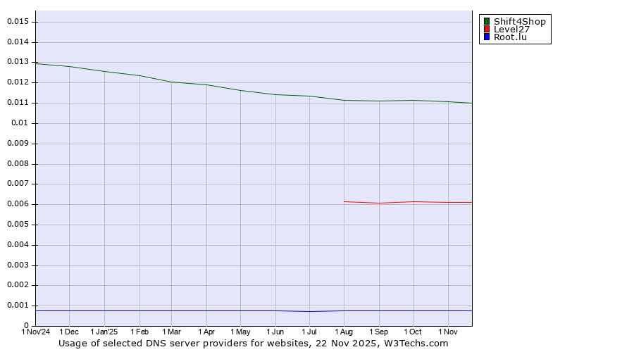 Historical trends in the usage of Shift4Shop vs. Level27 vs. Root.lu