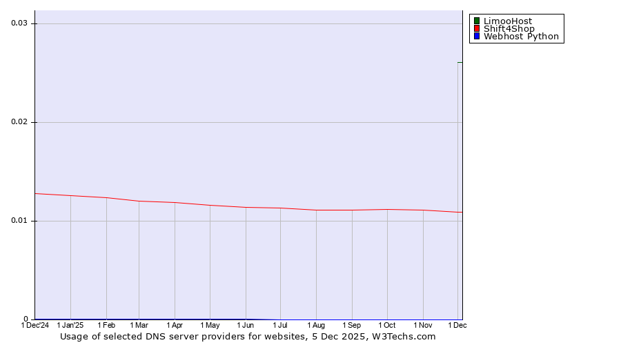 Historical trends in the usage of LimooHost vs. Shift4Shop vs. Webhost Python