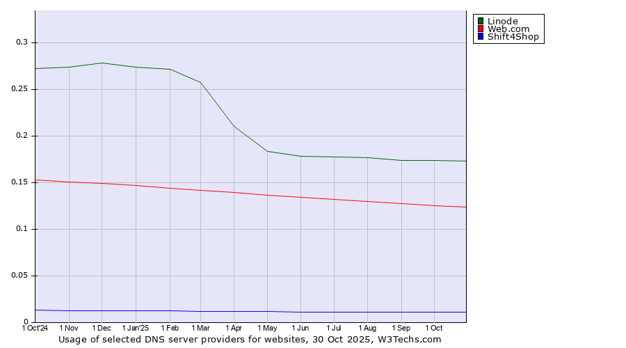 Historical trends in the usage of Linode vs. Web.com vs. Shift4Shop
