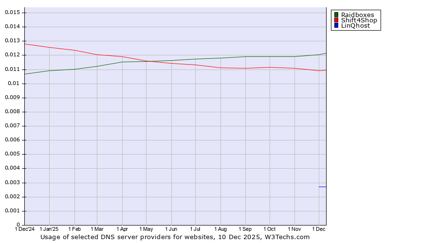 Historical trends in the usage of Raidboxes vs. Shift4Shop vs. LinQhost