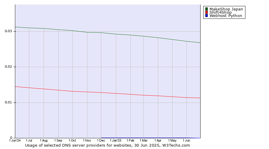 Historical trends in the usage of MakeShop Japan vs. Shift4Shop vs. Webhost Python