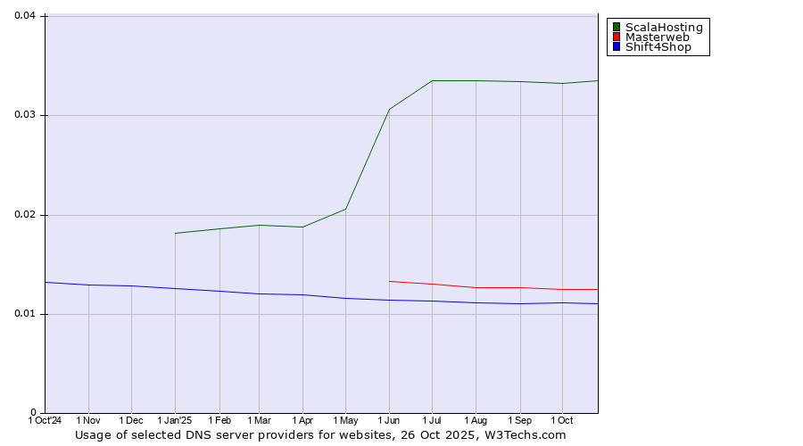 Historical trends in the usage of ScalaHosting vs. Masterweb vs. Shift4Shop