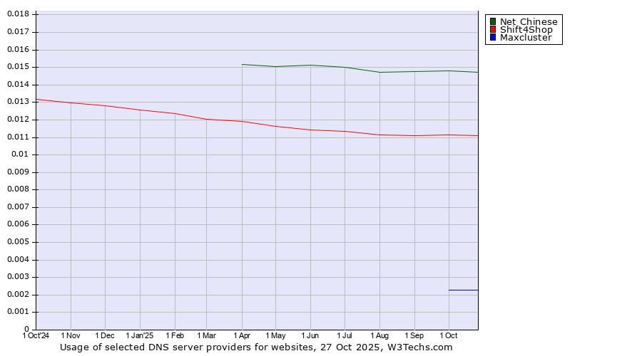 Historical trends in the usage of Net Chinese vs. Shift4Shop vs. Maxcluster
