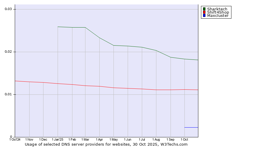 Historical trends in the usage of Sharktech vs. Shift4Shop vs. Maxcluster