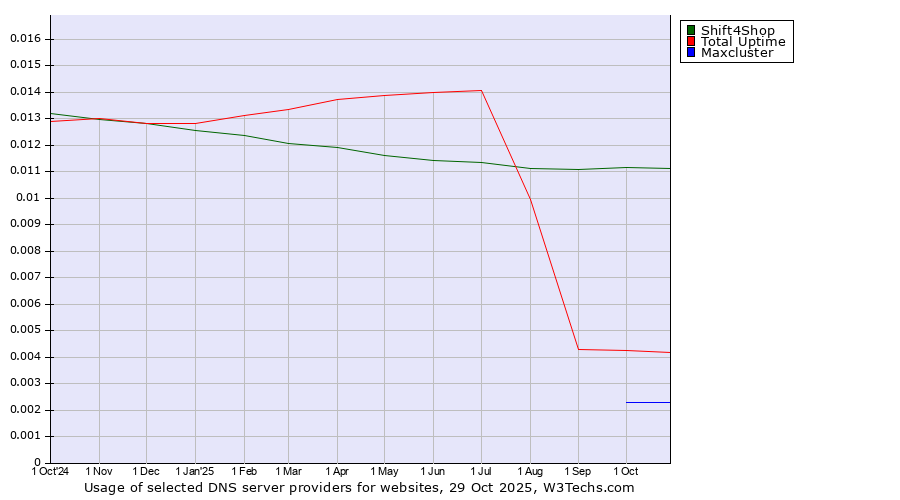 Historical trends in the usage of Shift4Shop vs. Total Uptime vs. Maxcluster