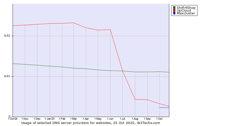 Historical trends in the usage of Shift4Shop vs. UpCloud vs. Maxcluster