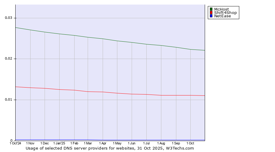 Historical trends in the usage of McHost vs. Shift4Shop vs. NetEase