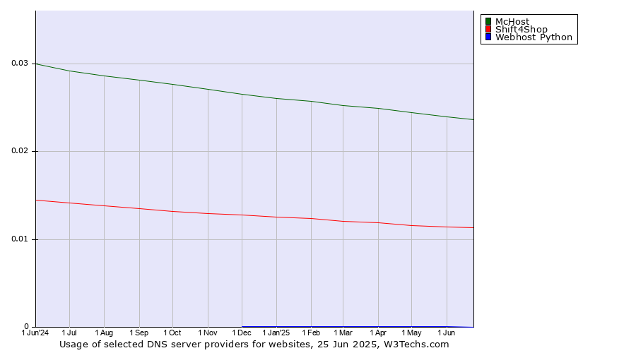 Historical trends in the usage of McHost vs. Shift4Shop vs. Webhost Python