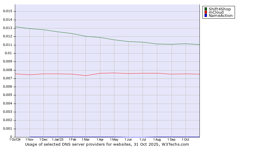Historical trends in the usage of Shift4Shop vs. mCloud vs. NameAction