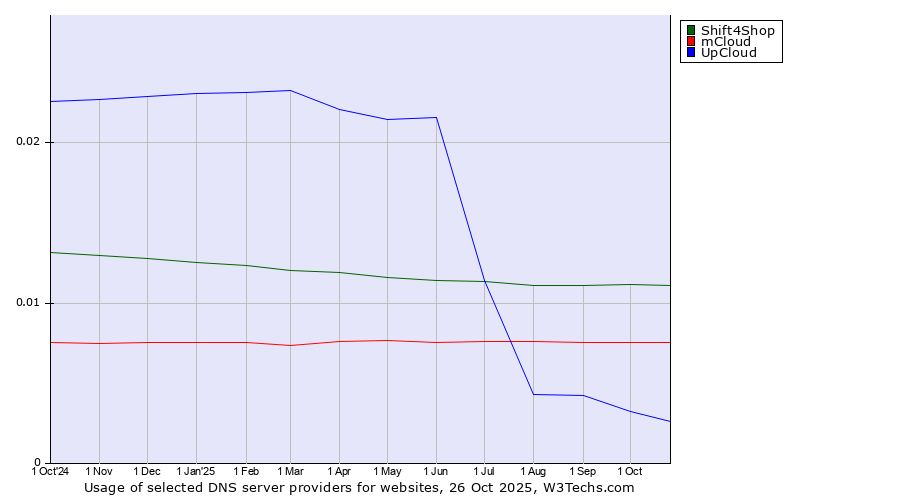 Historical trends in the usage of Shift4Shop vs. mCloud vs. UpCloud