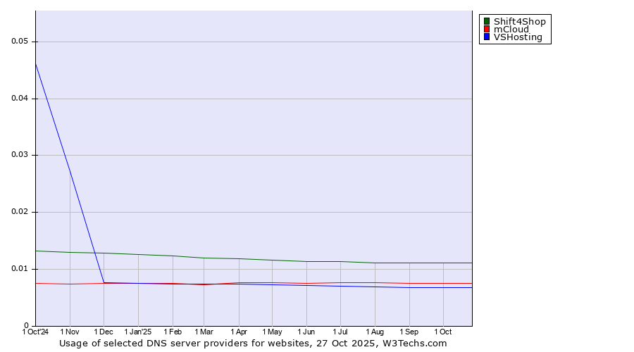 Historical trends in the usage of Shift4Shop vs. mCloud vs. VSHosting