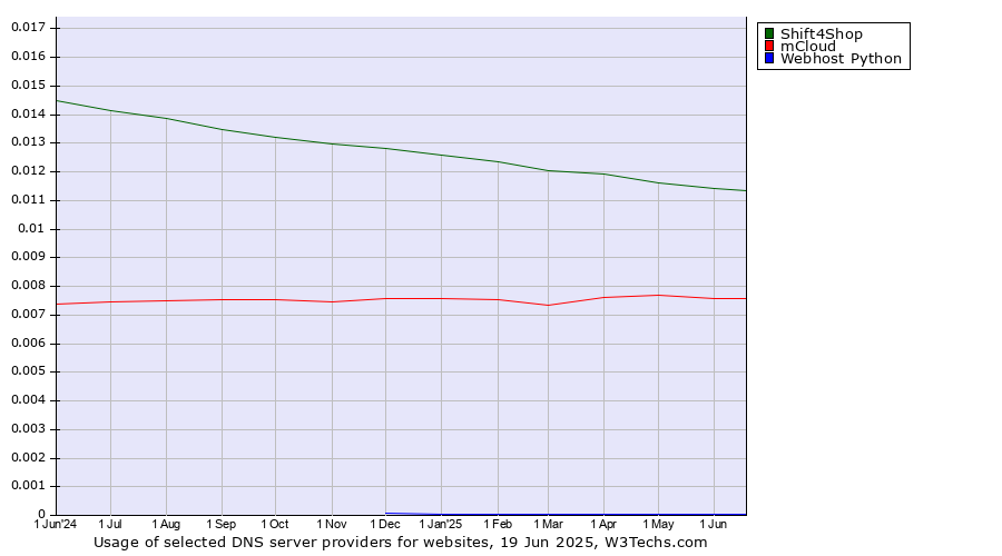 Historical trends in the usage of Shift4Shop vs. mCloud vs. Webhost Python