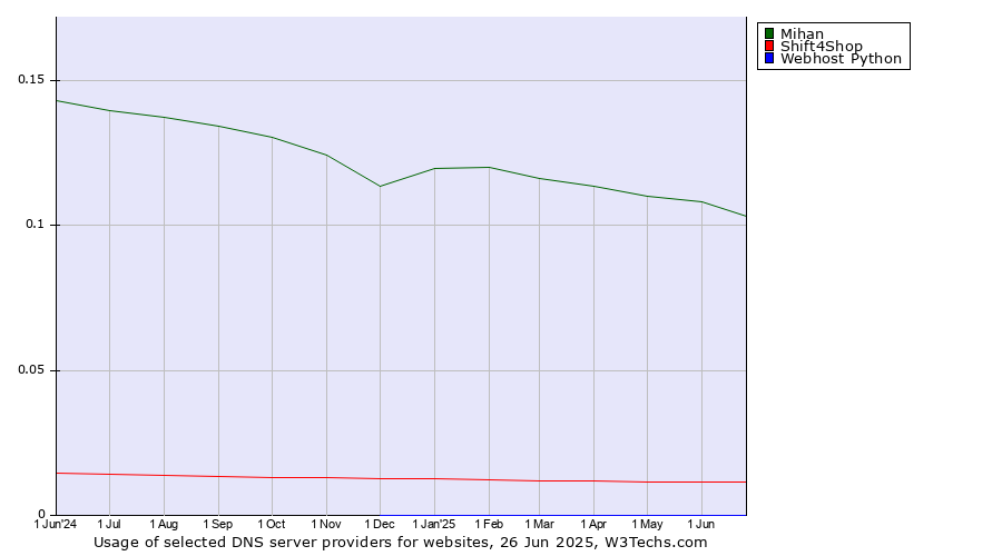 Historical trends in the usage of Mihan vs. Shift4Shop vs. Webhost Python