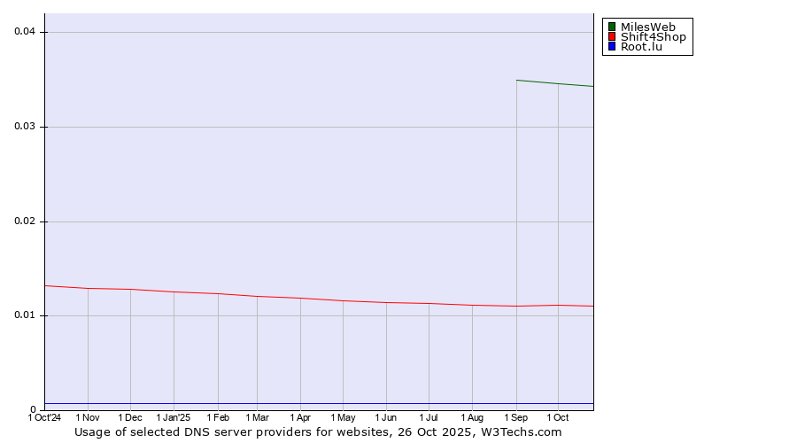 Historical trends in the usage of MilesWeb vs. Shift4Shop vs. Root.lu