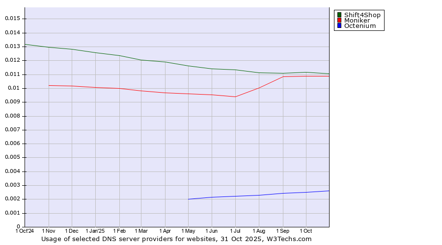 Historical trends in the usage of Shift4Shop vs. Moniker vs. Octenium