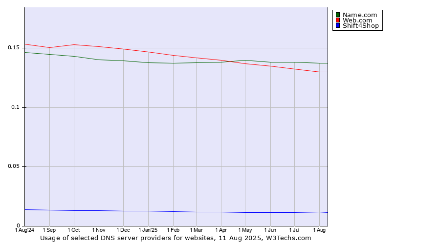 Historical trends in the usage of Name.com vs. Web.com vs. Shift4Shop
