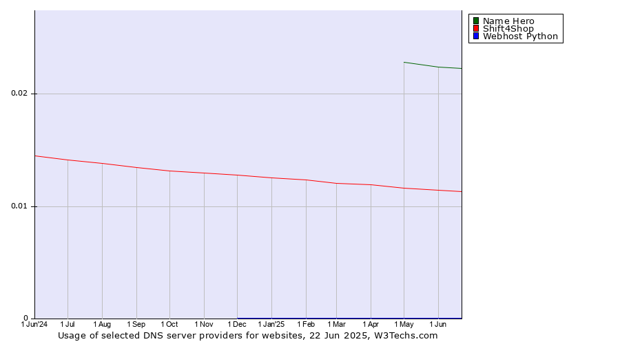 Historical trends in the usage of Name Hero vs. Shift4Shop vs. Webhost Python
