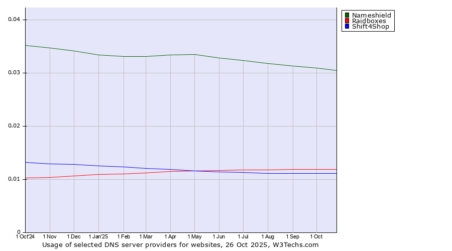 Historical trends in the usage of Nameshield vs. Raidboxes vs. Shift4Shop