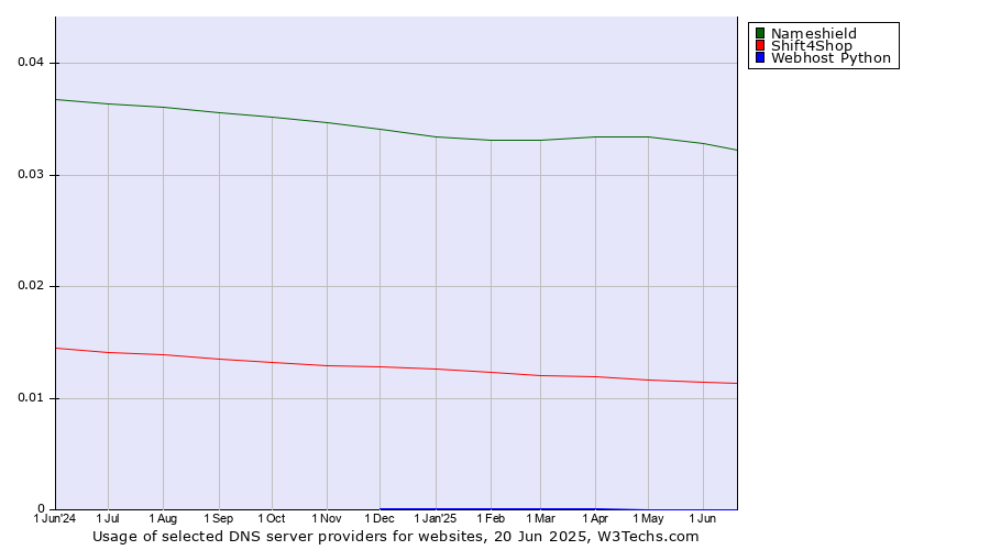 Historical trends in the usage of Nameshield vs. Shift4Shop vs. Webhost Python