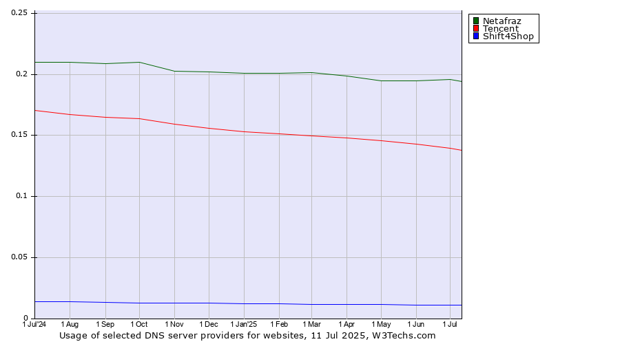Historical trends in the usage of Netafraz vs. Tencent vs. Shift4Shop