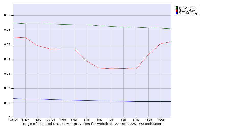 Historical trends in the usage of NetAngels vs. Scaleway vs. Shift4Shop
