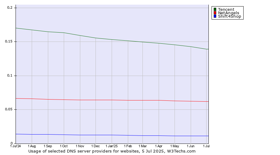 Historical trends in the usage of Tencent vs. NetAngels vs. Shift4Shop