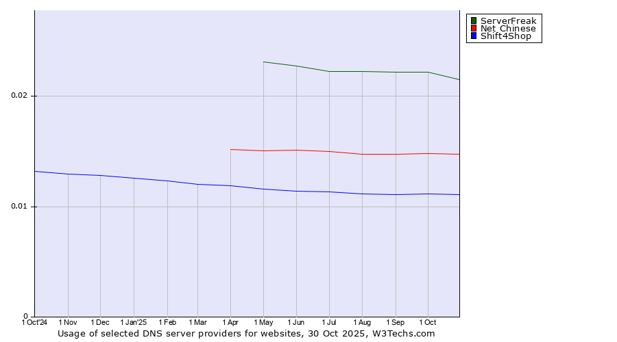 Historical trends in the usage of ServerFreak vs. Net Chinese vs. Shift4Shop