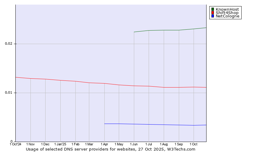Historical trends in the usage of KnownHost vs. Shift4Shop vs. NetCologne