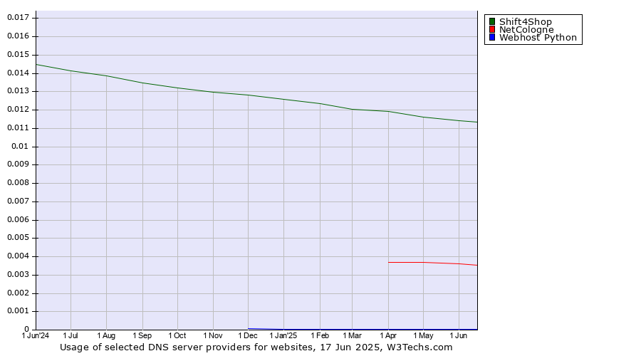 Historical trends in the usage of Shift4Shop vs. NetCologne vs. Webhost Python