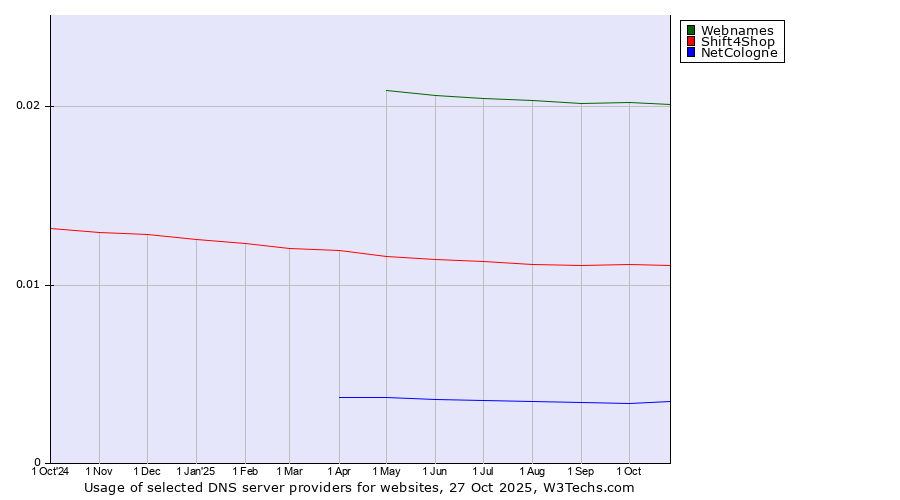 Historical trends in the usage of Webnames vs. Shift4Shop vs. NetCologne