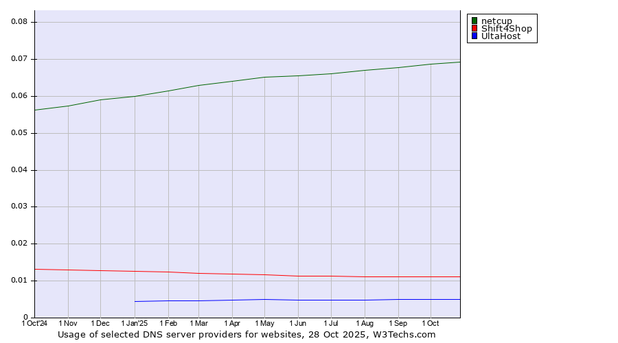 Historical trends in the usage of netcup vs. Shift4Shop vs. UltaHost