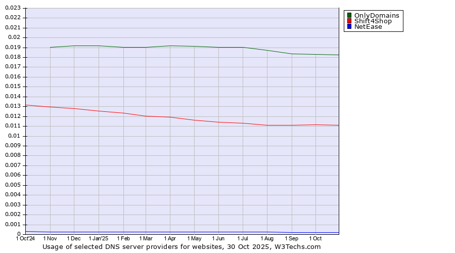 Historical trends in the usage of OnlyDomains vs. Shift4Shop vs. NetEase