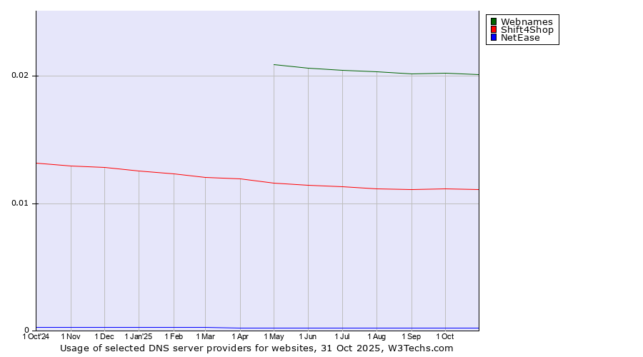 Historical trends in the usage of Webnames vs. Shift4Shop vs. NetEase