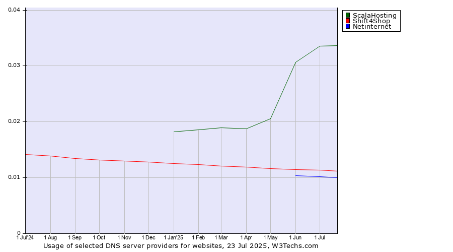 Historical trends in the usage of ScalaHosting vs. Shift4Shop vs. Netinternet