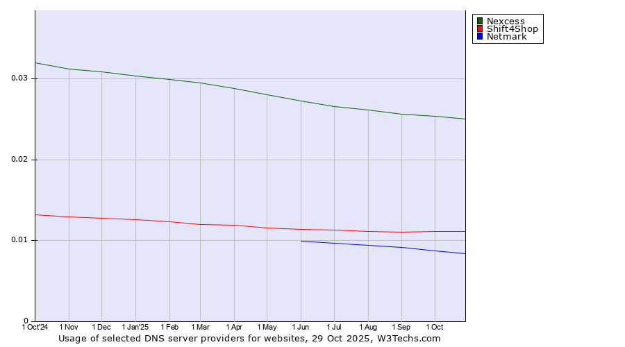Historical trends in the usage of Nexcess vs. Shift4Shop vs. Netmark