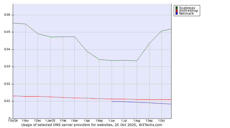 Historical trends in the usage of Scaleway vs. Shift4Shop vs. Netmark
