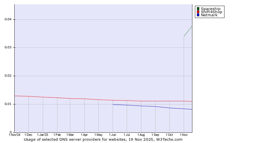 Historical trends in the usage of Spaceship vs. Shift4Shop vs. Netmark